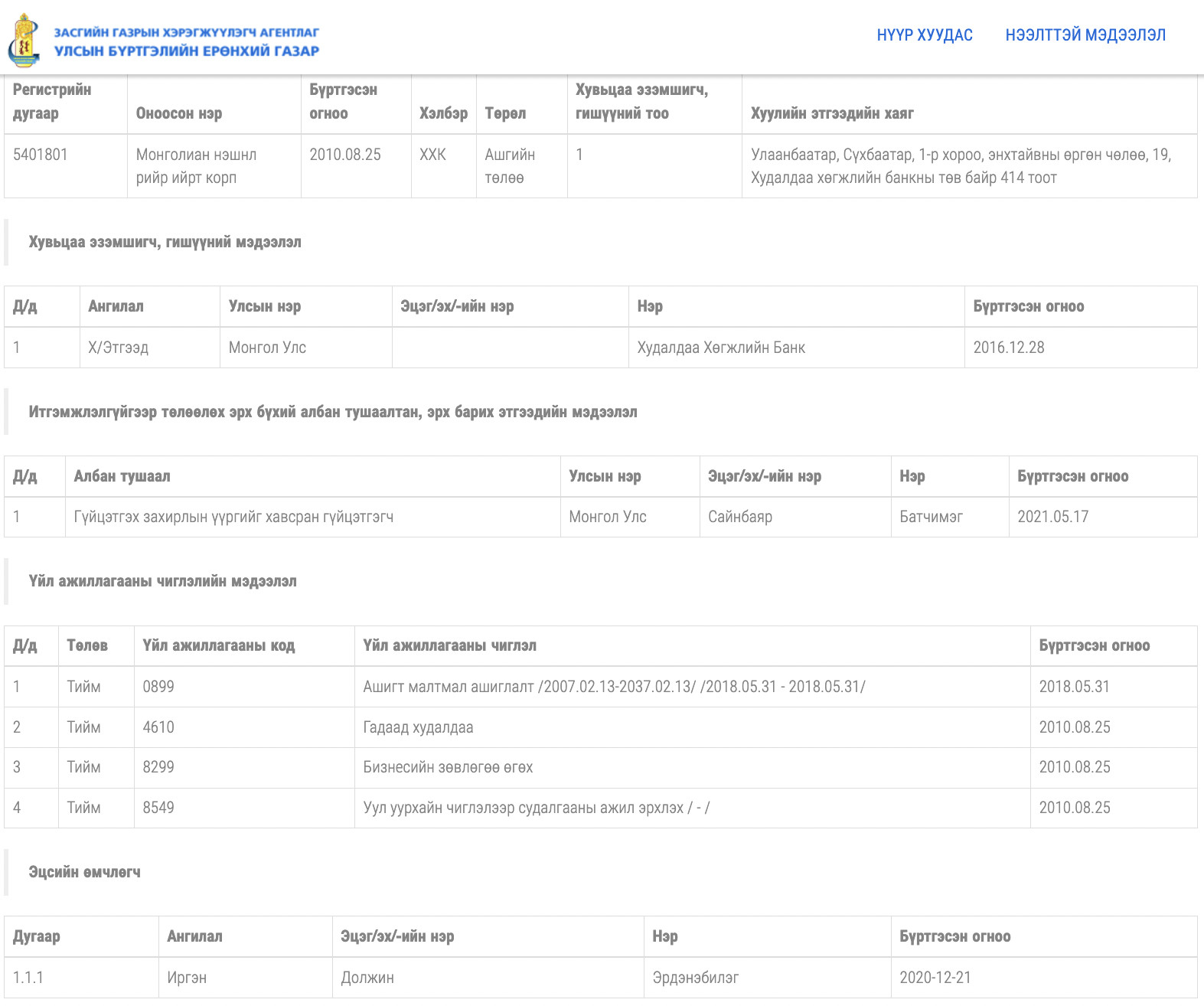 Монголиан нэшнл рийр ийрт корп ХХК-ийн эзэмшигчийн мэдээлэл