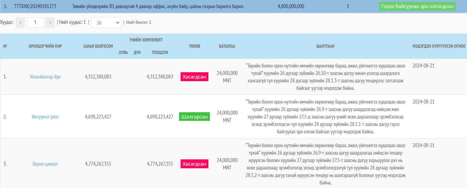 Оффис барих тендерт "Ингүүмэл үйлс" ХХК шалгарч, гэрээ байгуулжээ