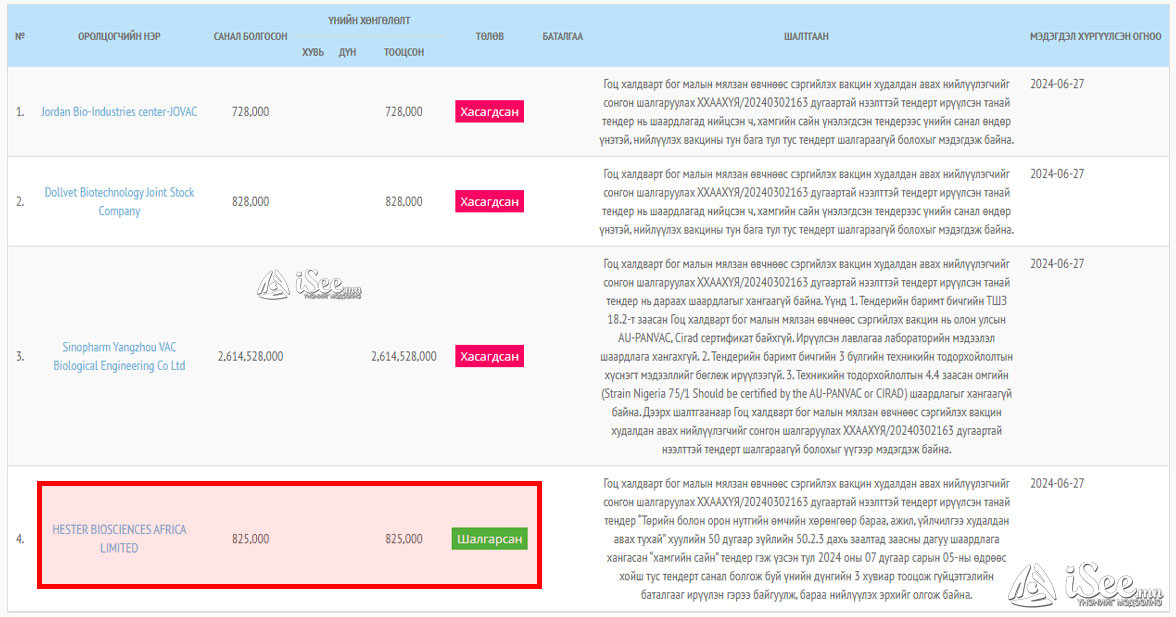 "Hester biosciences limited" компанийн Африк улс дахь салбар үйлдвэр болох “Hester bioscience africa limited” компанийг шалгаруулж, гэрээ байгуулжээ
