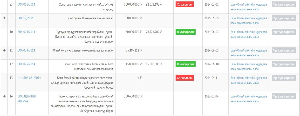 https://www.tender.gov.mn/ сайтын мэдээлэл