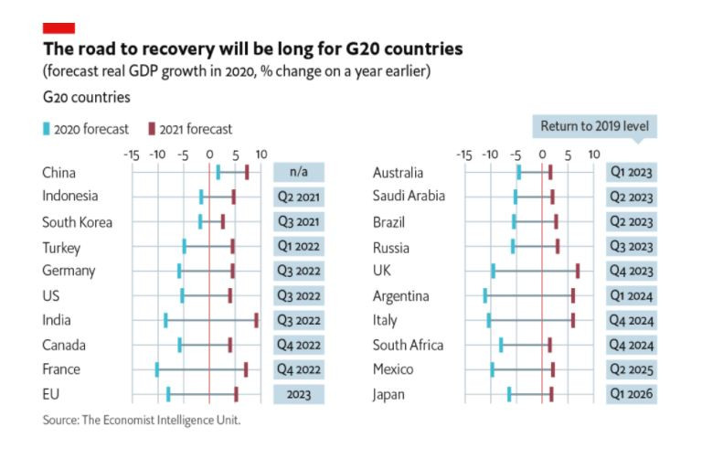 Тайланд дурдсанаар "G20" орнуудын эдийн засгийн сэргэх төлөв