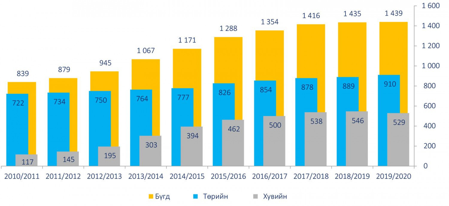 Зураг 1. Цэцэрлэгийн тоо, өмчийн хэлбэрээр, 2010-2019 он