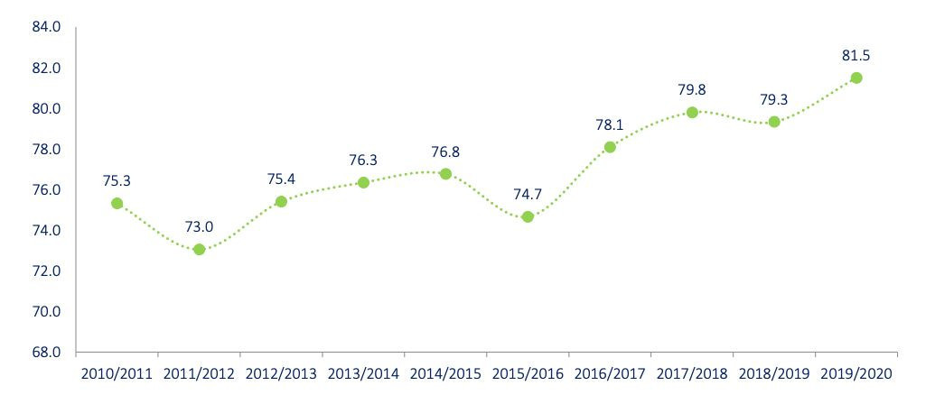 Зураг 2. Хамран сургалтын цэвэр жин, хувиар, 2010-2019 он