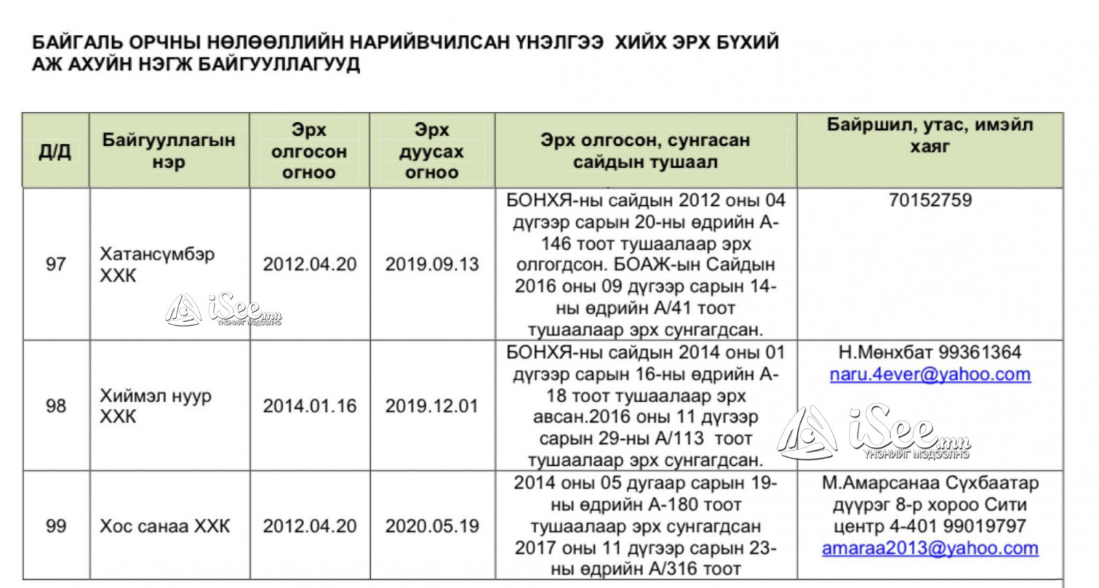 Байгаль орчны үнэлгээ хийх аж ахуйн нэгжүүдэд Хоссанаа ХХК багтаж байжээ