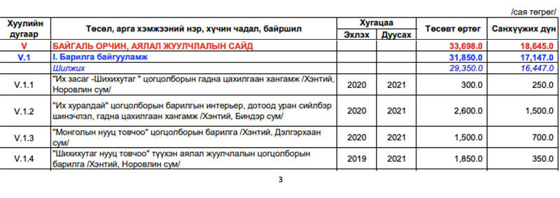 2021 оны төсөв