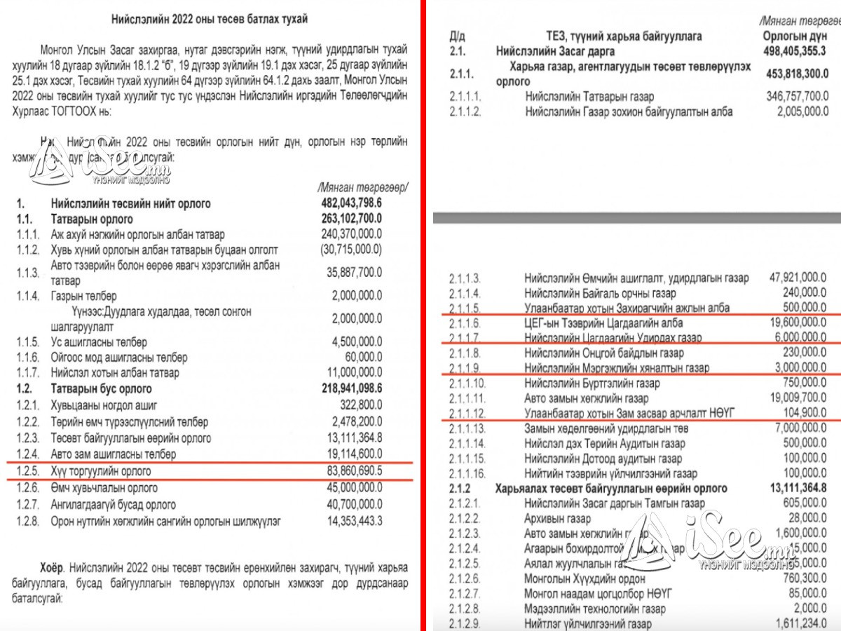 Нийслэлийн 2022 оны төсөв