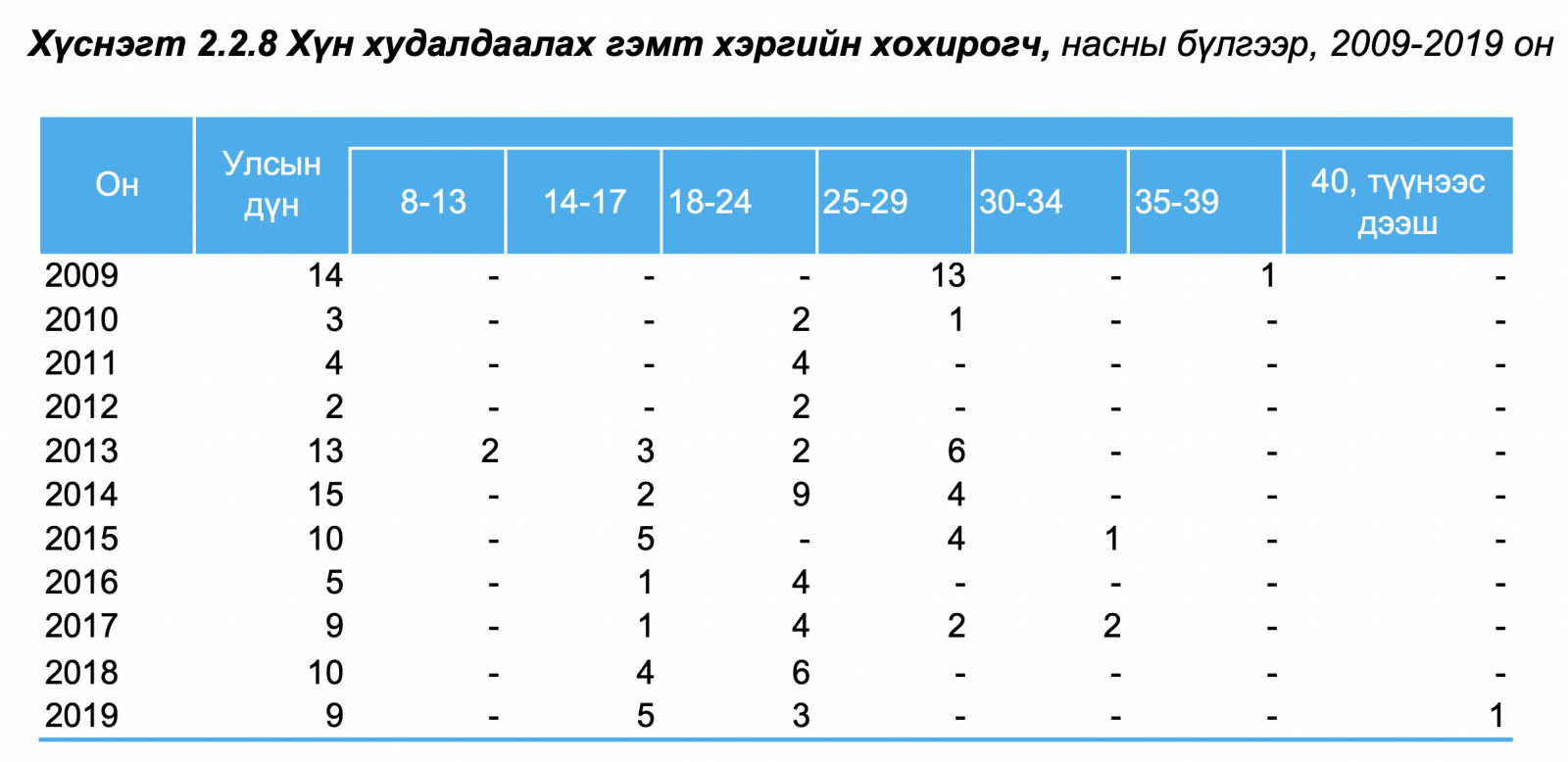 Хүн хулгайлах гэмт хэргийн статистик. Эх сурвалж, 1212.mn