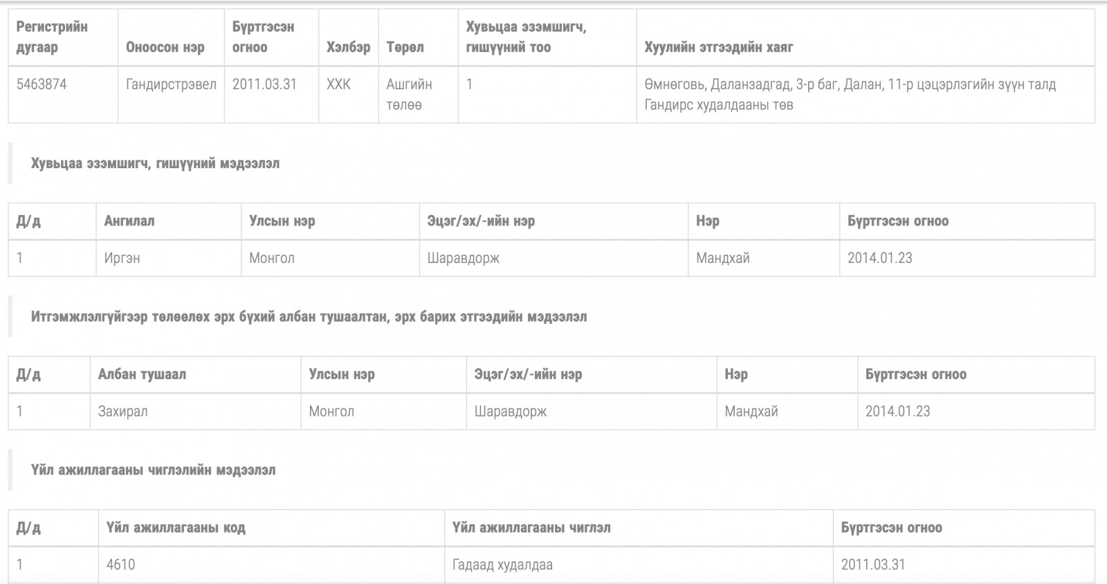 Гандирстрэвел ХХК-ийн мэдээлэл