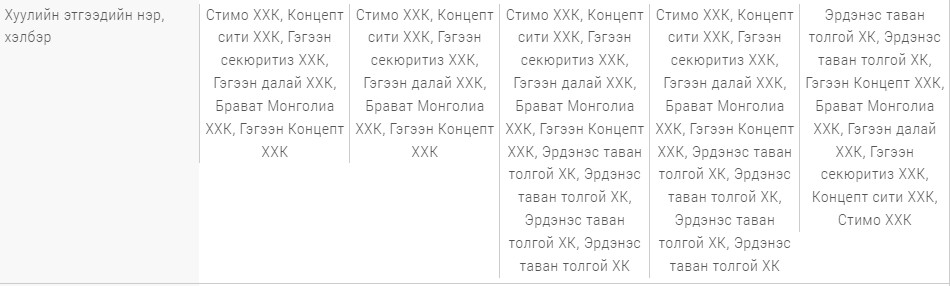 Д.Сарангэрэл гишүүний гэр бүлийн гишүүдийн хамаарал бүхий компани хувьцаа