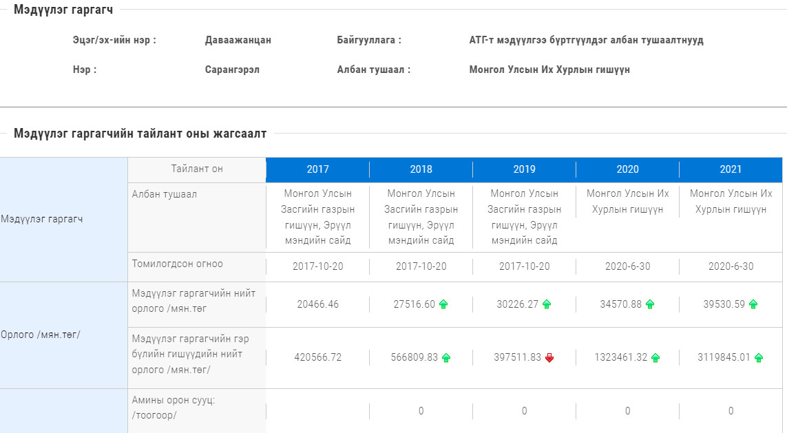 Д.Сарангэрэл гишүүний Авлигатай Тэмцэх Газрын хөрөнгийн мэдүүлэг 