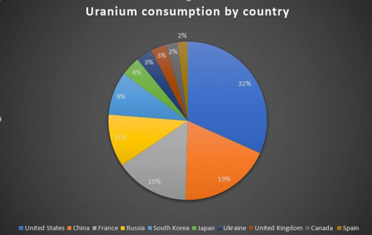 Уран хамгийн их хэрэглэдэг улс орнуудын график. 2021 он