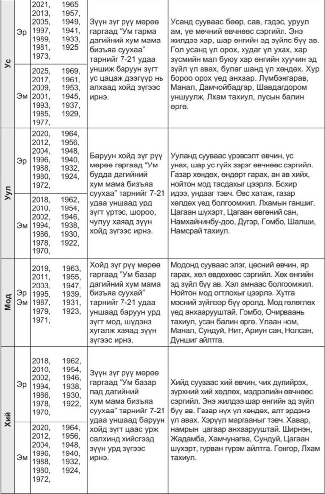Модон могой жилийн зүг мөр гаргах хийгээд жилийн цээрийг арилгах засал хариулга