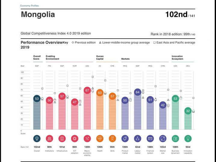 Монгол улс өрсөлдөх чадвараар 141 орноос 102 дугаарт эрэмбэлэгджээ
