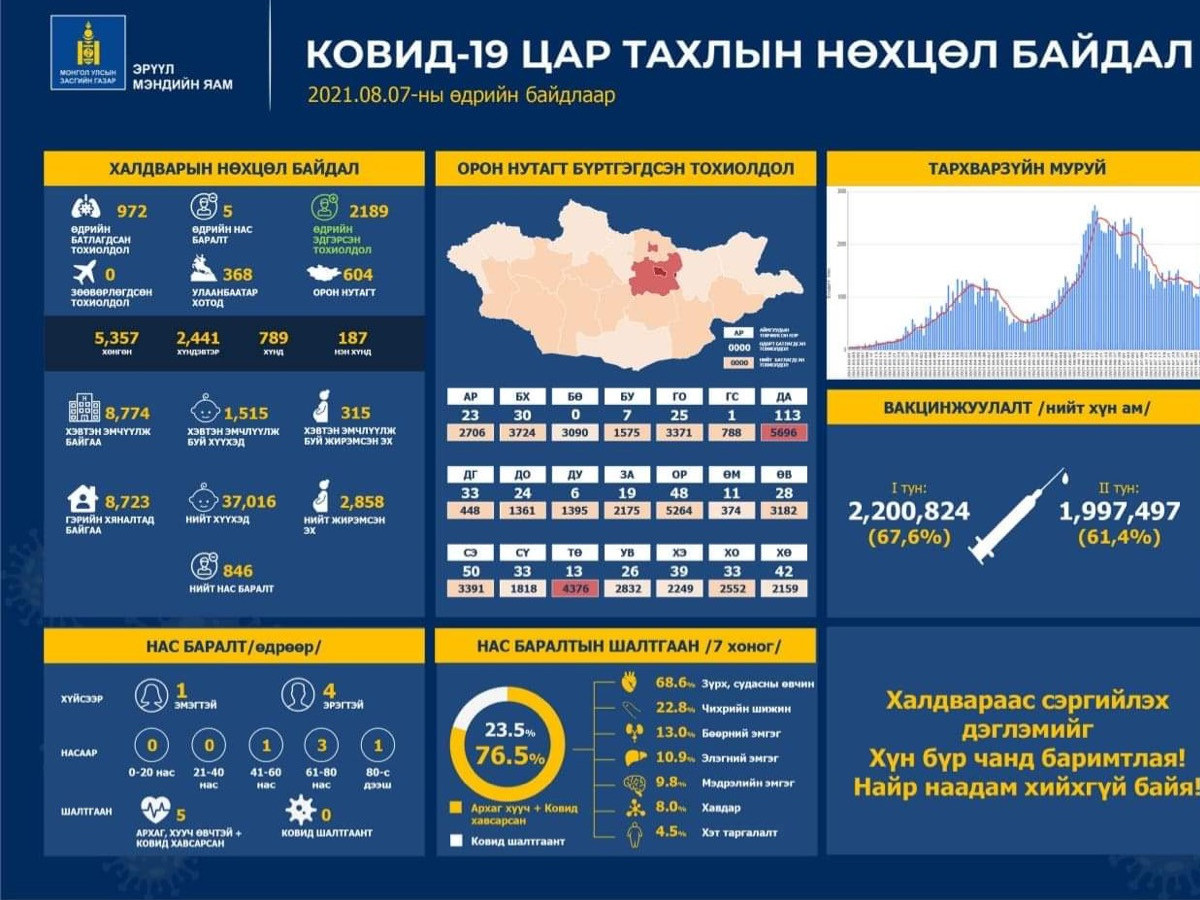 ЭМЯ: Халдварын 972 тохиолдол нэмж бүртгэгдэв