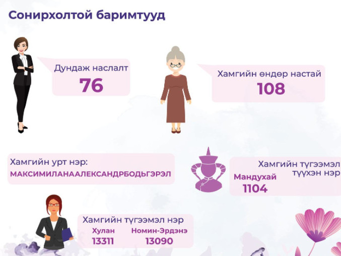 Монгол эмэгтэйчүүдийн нэрээс хамгийн урт нь Максимиланаалександрбодьгэрэл