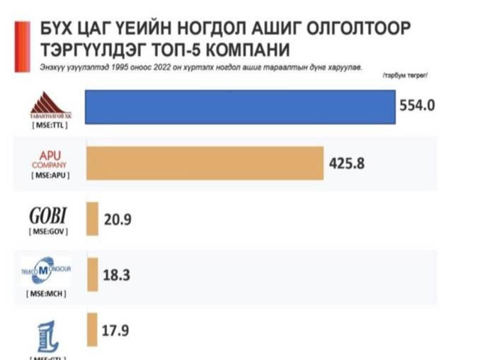 “Тавантолгой”  ХК ногдол ашиг олголтоороо тэргүүлдэг