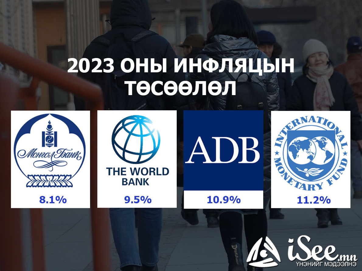 “Монгол Улсын инфляц 2023 оны турш өндөр хэвээр байна” гэж Дэлхийн банк мэдээллээ
