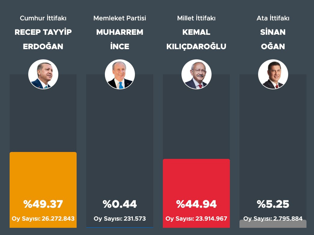Туркийн ерөнхийлөгчийн сонгуульд нэр дэвшигчид 50 хувийн санал авч чадаагүй тул, хоёр дахь шатны сонгуулийг зарлахаар болжээ