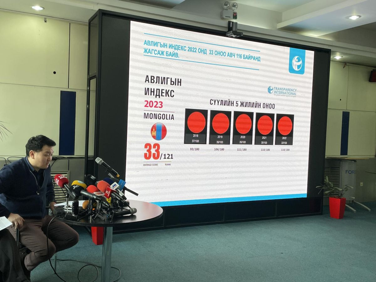 Монгол Улс авлигын индексээр таван байр ухарч, 180 орноос 121 дүгээрт жагсав