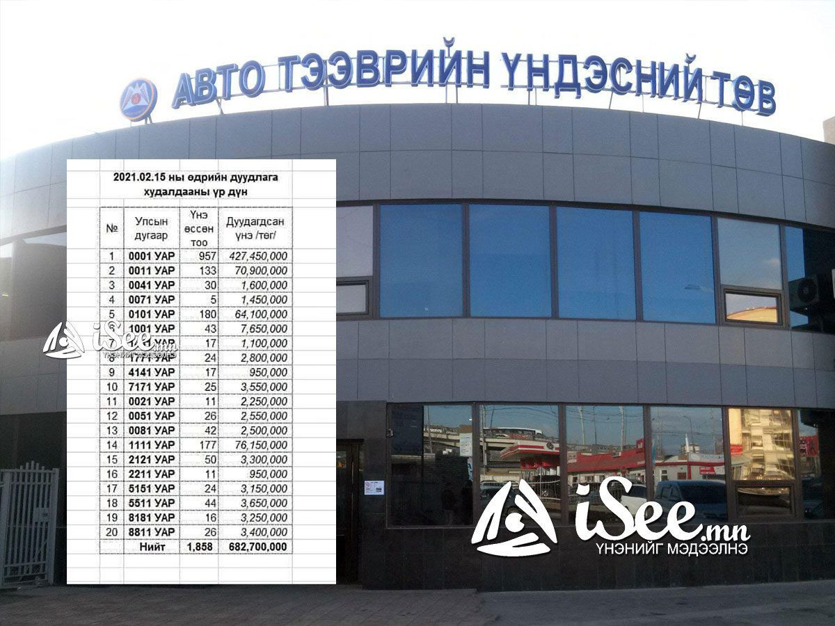 Автомашины “азын” гэх дугаарыг дуудлага худалдаанд оруулснаар 12,7 тэрбум төгрөгийн орлогыг тусгай санд төвлөрүүлжээ
