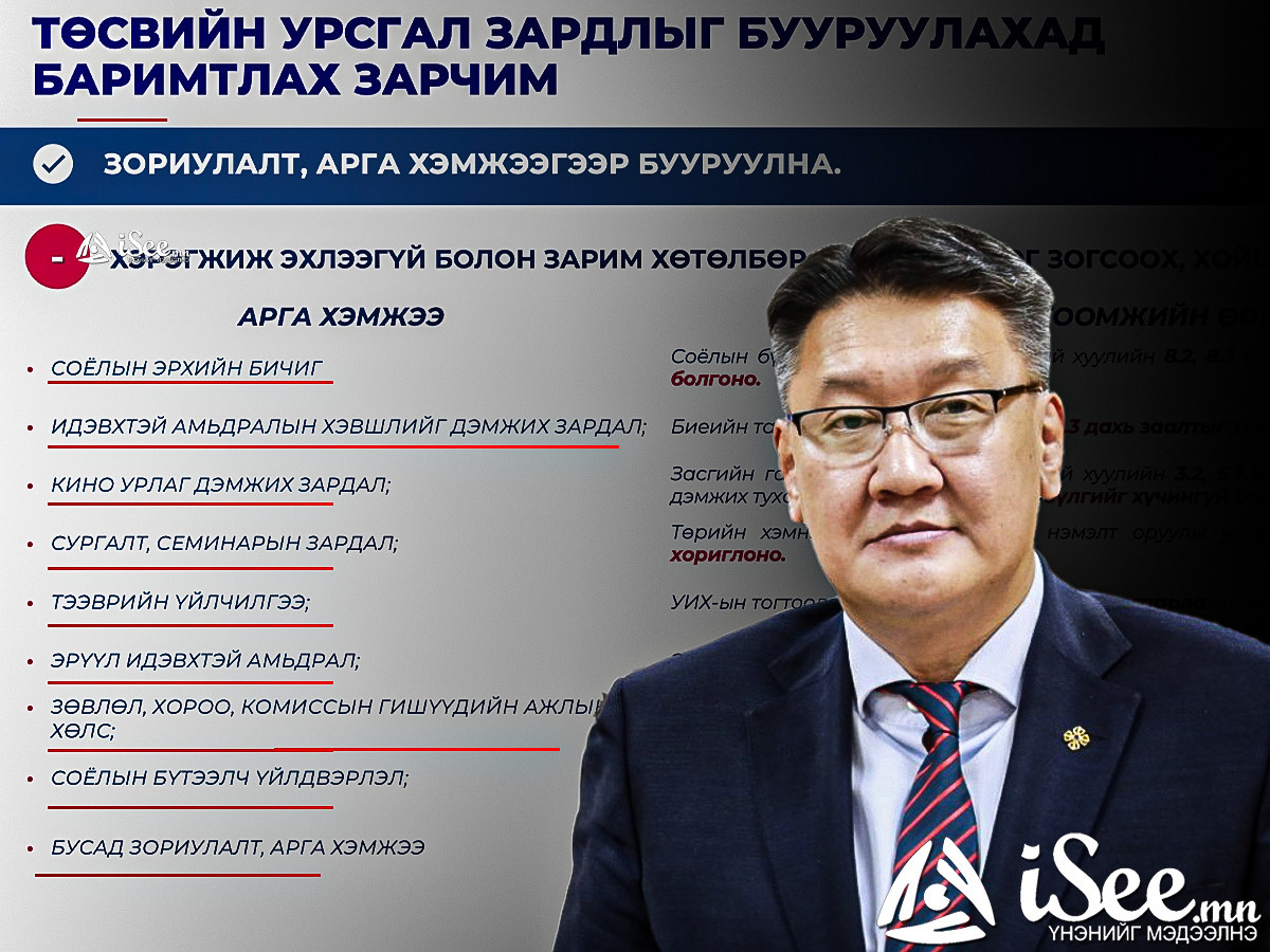 Дахин өргөн барих 2025 оны төсөвт алдагдлыг 1.4 их наядаар бууруулж, "Соёлын эрхийн бичиг"-ийг хасаж, Хавдрын эмнэлгийн барилгын дэд бүтцэд 7.9 тэрбумыг нэмж тавьжээ