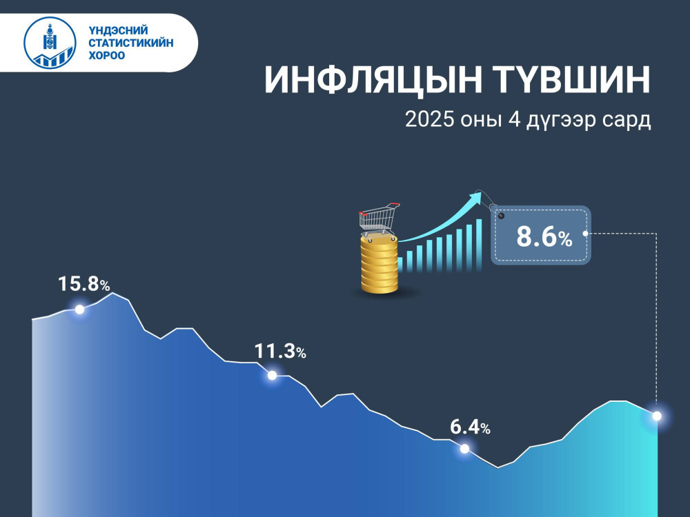 Улсын хэмжээнд инфляци дөрөвдүгээр сард 8.6 хувьтай гарчээ